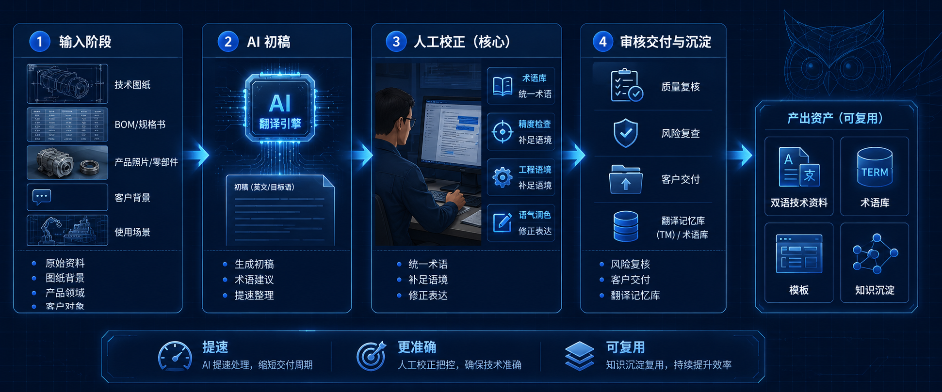 技术翻译人机协作流程图